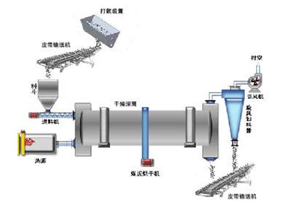 煤泥烘干機